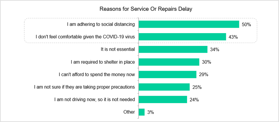 service or repair delay