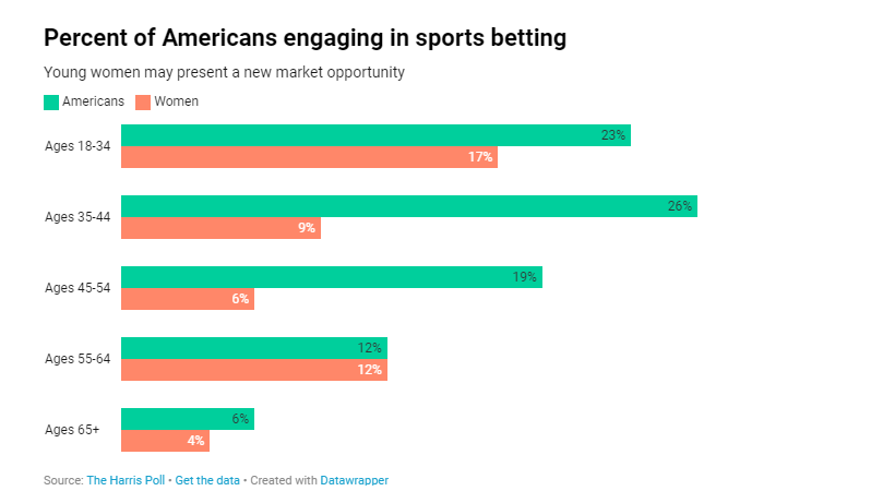 Have Sports Viewership and Sports Betting Been Impacted by the Pandemic ...