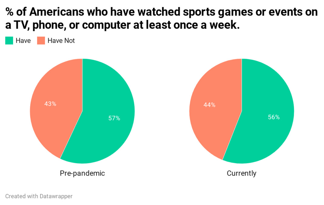 Americans who watch events on device each week
