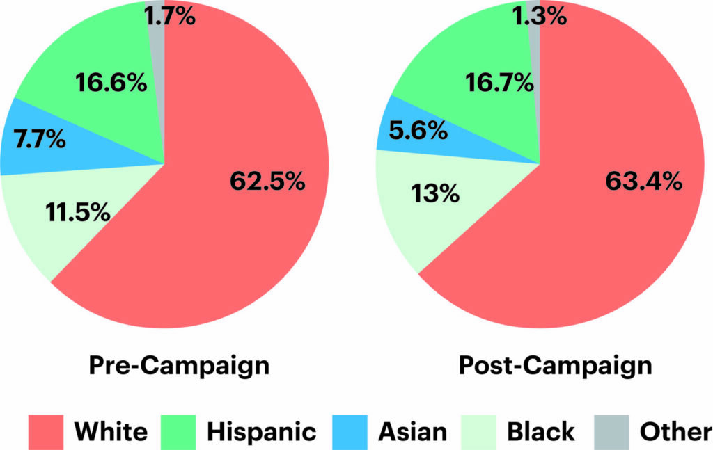 Aveeno users by ethnicity Harris Brand Platform data