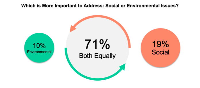 Environment and social graph