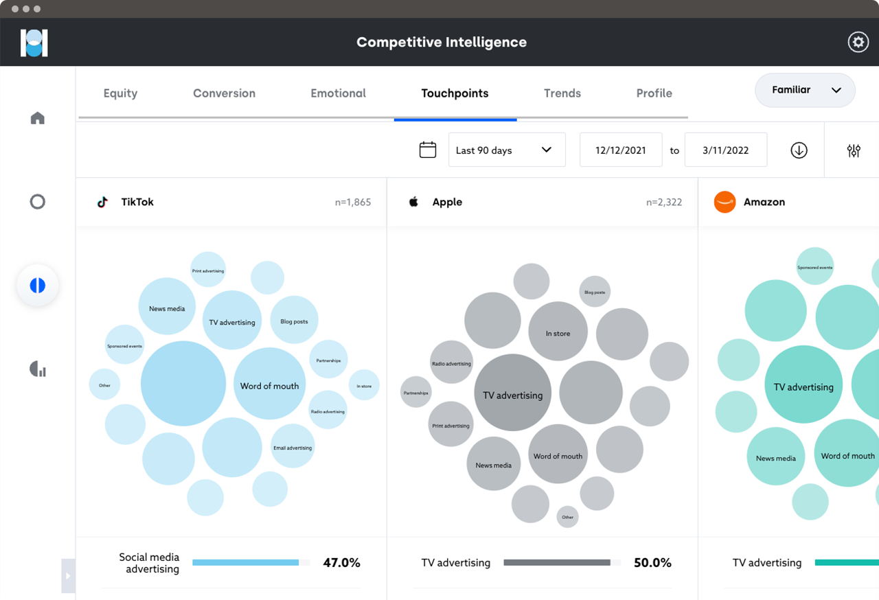 customer touchpoint mapping competitive view Harris Brand Platform