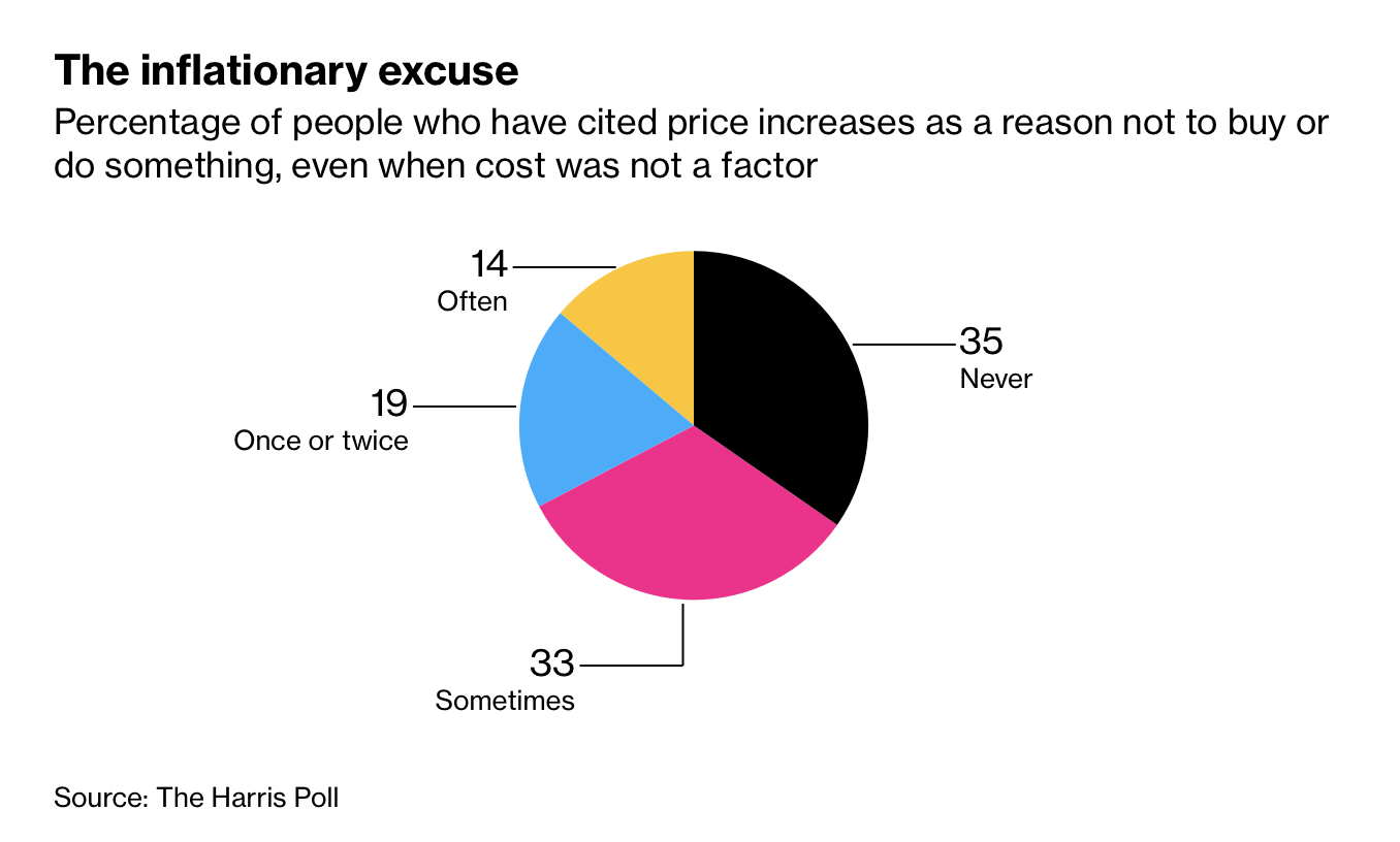 The inflationary excuse Bloomberg graph