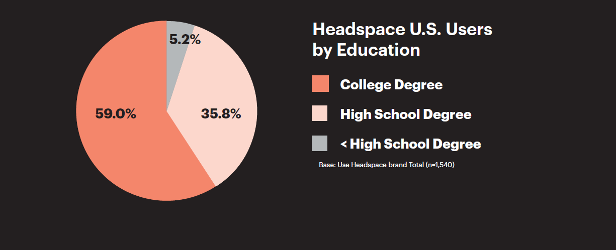 Headspace users education