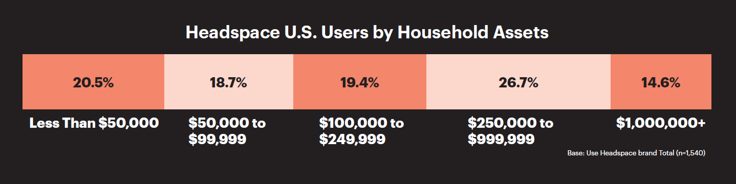 Headspace users income