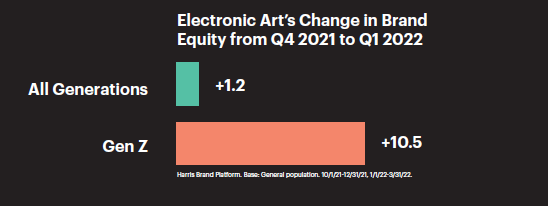 Electronic Arts Brand Equity
