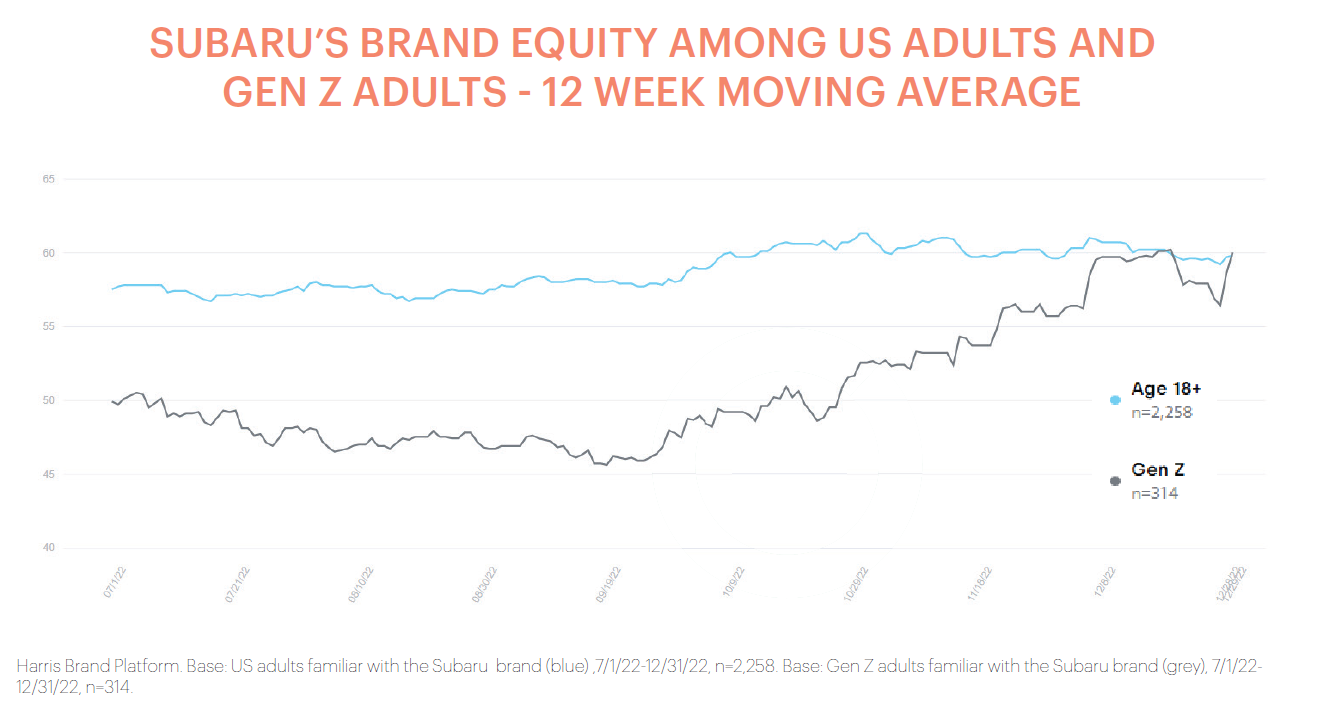 Subaru Brand Equity Chart