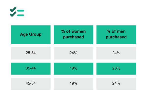 this table shows purchase intention by age group after listeners heard a podcast advertisement