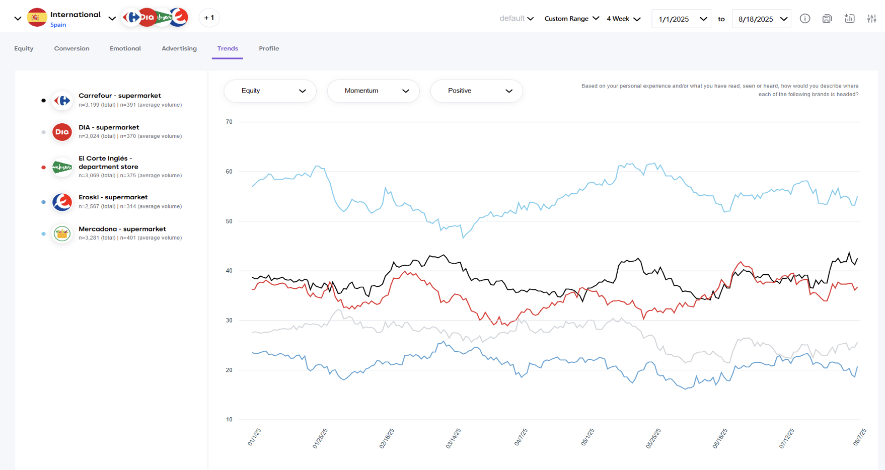 Brand Momentum Rise of Mercadona 