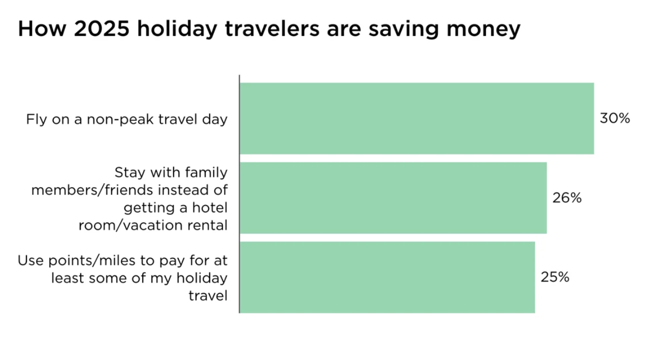Graph of how holiday travelers are saving