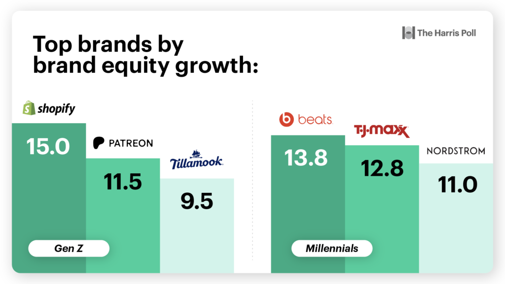 Brand tracker rankings