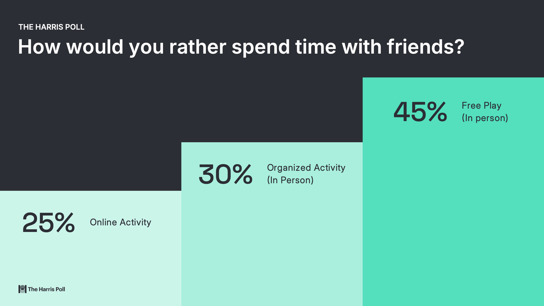 How kids would prefer to spend their time graph