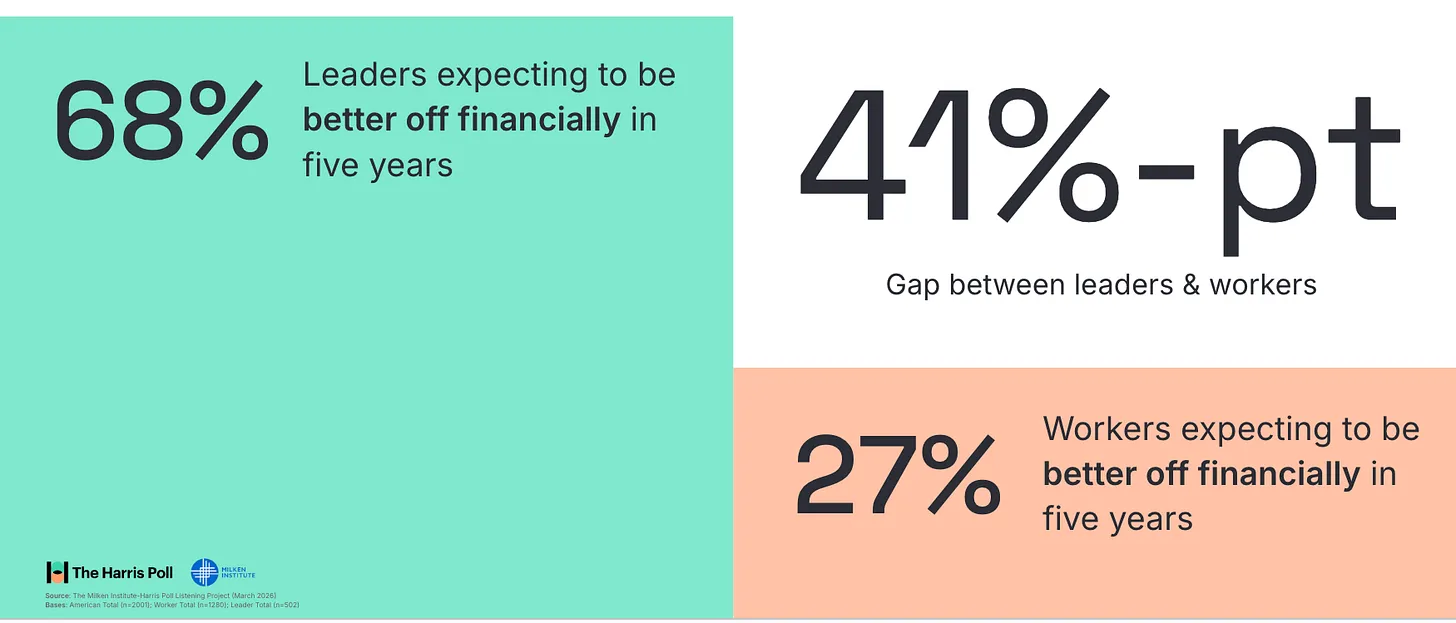 The 2026 Milken Institute-Harris Poll Listening Project