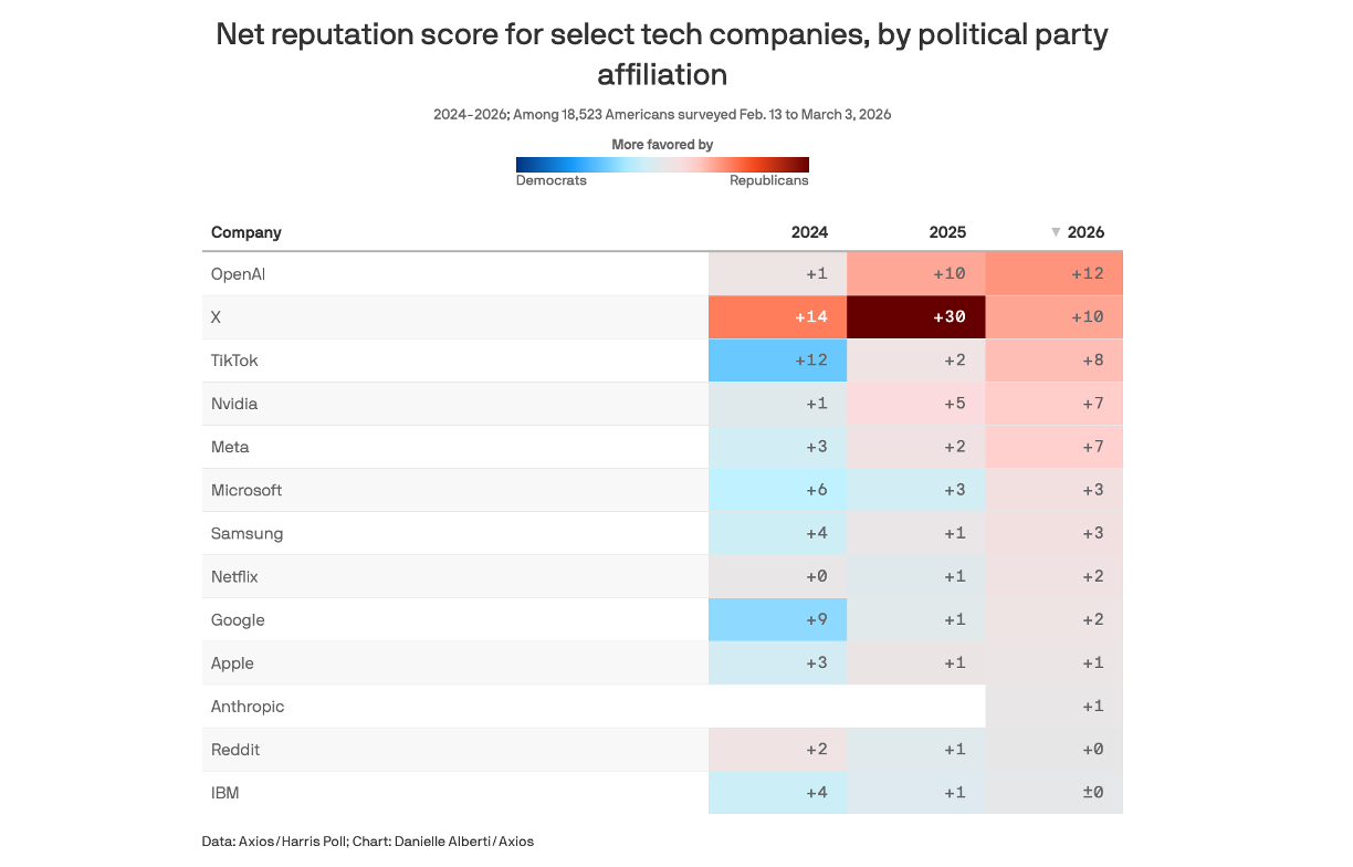 Axios Harris Poll 100 politics