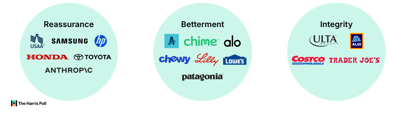 Axios Harris Poll 100 brands