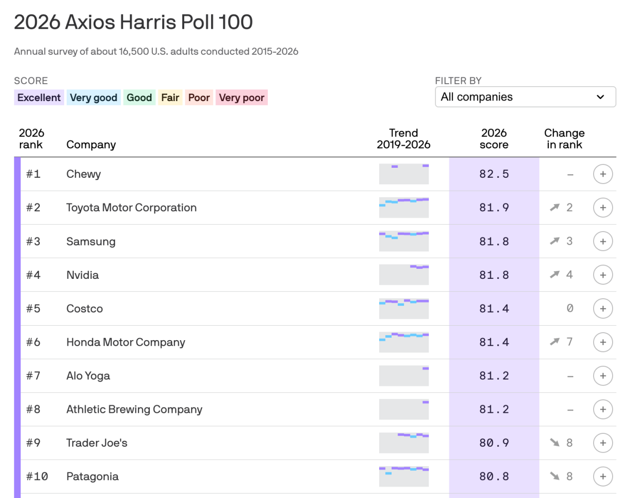 Axios Harris Poll 100 list