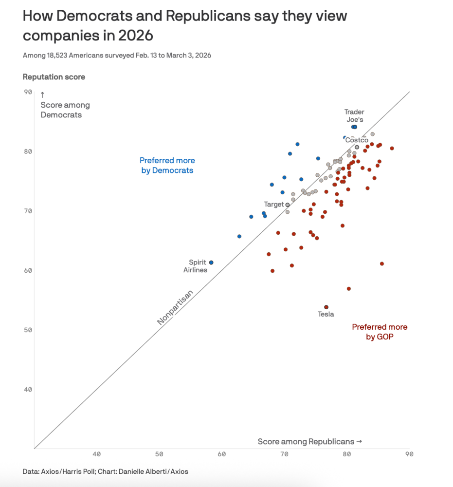 Graph how Democrats and Republicans say they view companies in 2026