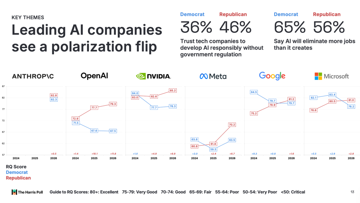 Graph of leading AI companies see a polarization flip