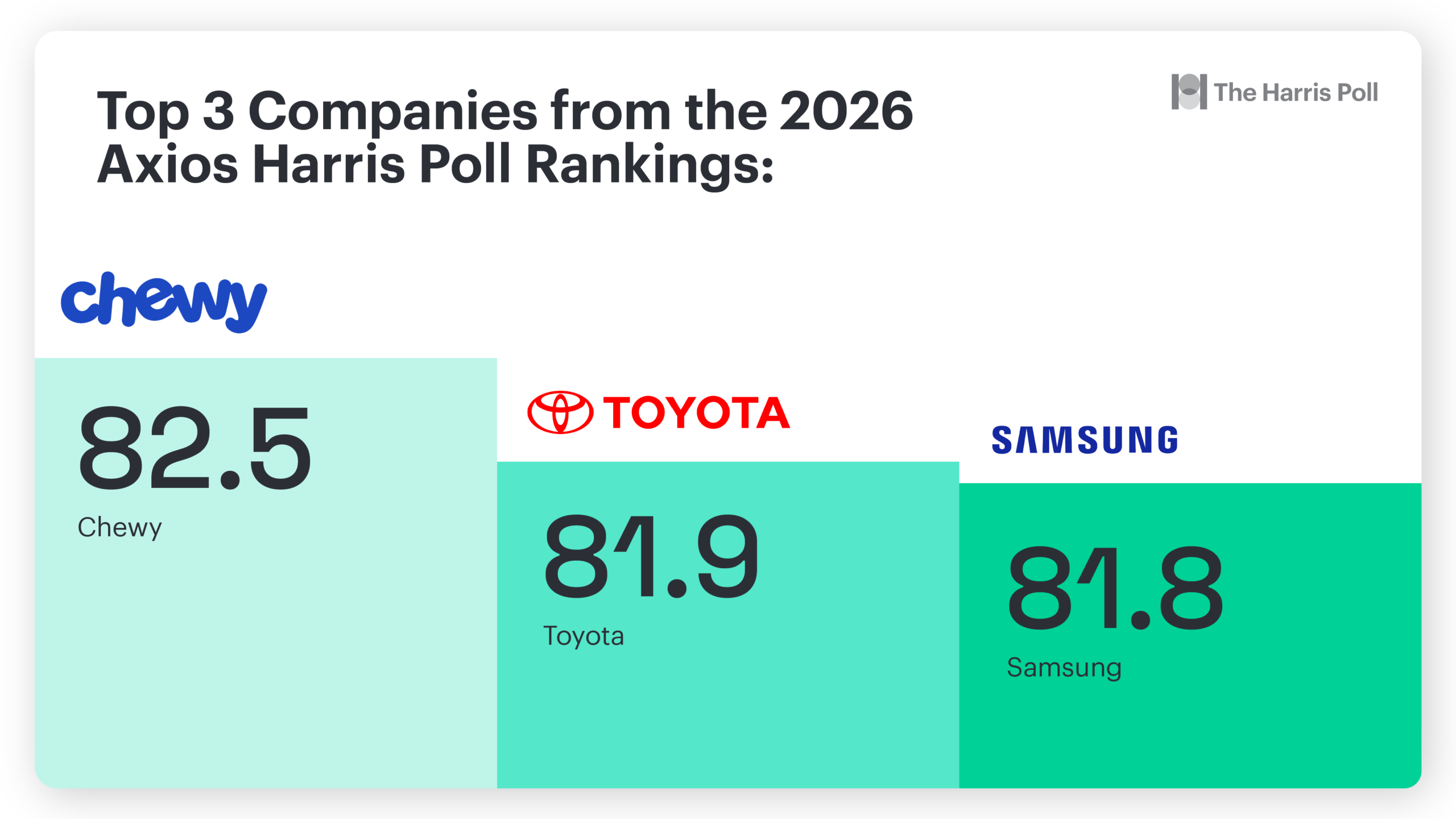 Graphic of the top 3 companies in the 2026 Axios Harris Poll 100