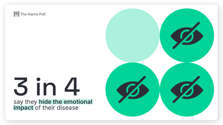 Graphic showing 3 in 4 people say they hide the emotional impct of thier disease