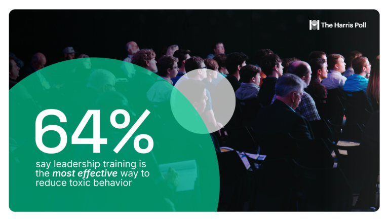A graphic with the words '64% say leadership training is the most effective way to reduce toxic behavior'
