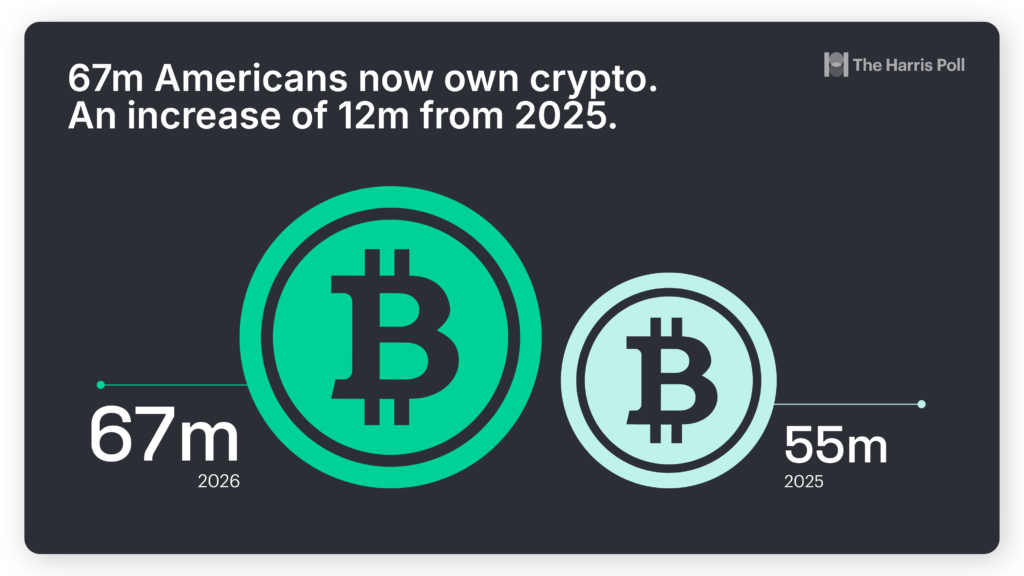 A graphic illustrating that In 2026, 67m Americans own crypto