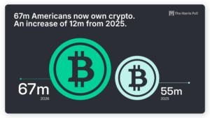 A graphic illustrating that In 2026, 67m Americans own crypto