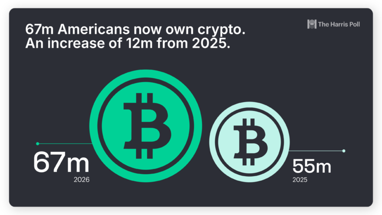 A graphic illustrating that In 2026, 67m Americans own crypto