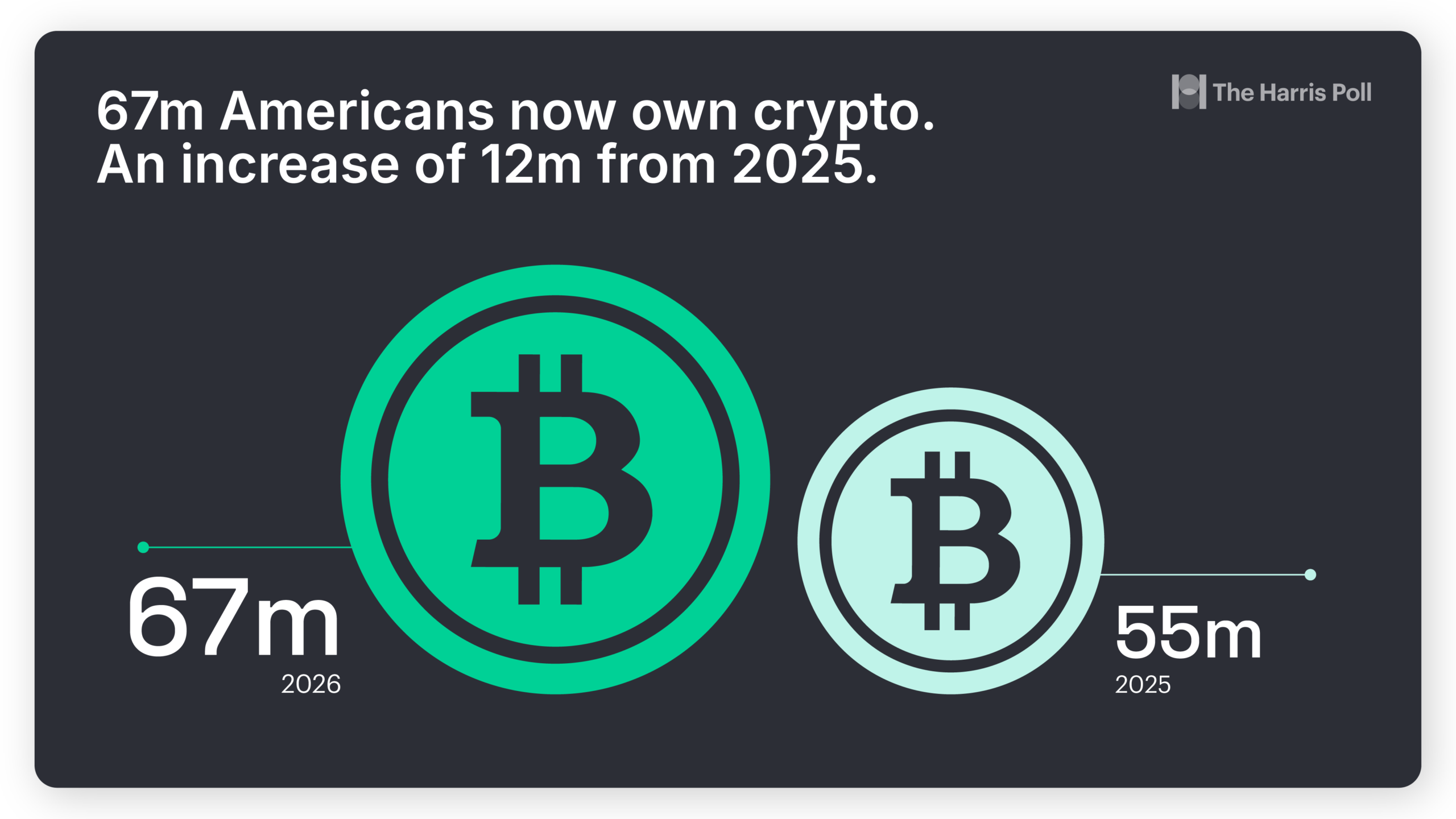 A graphic illustrating that In 2026, 67m Americans own crypto