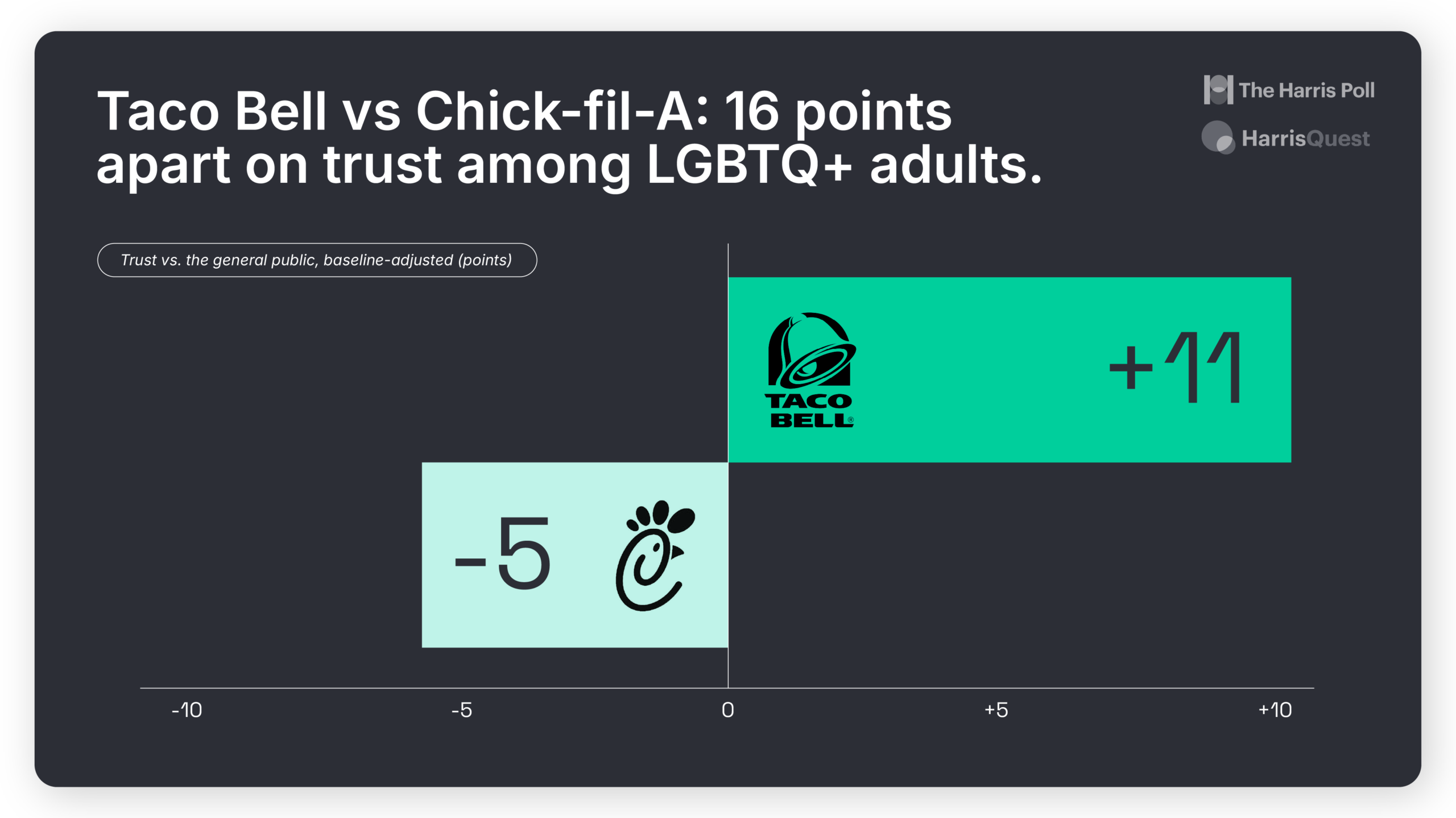 Graphic on Taco Bell and Chick fil-a