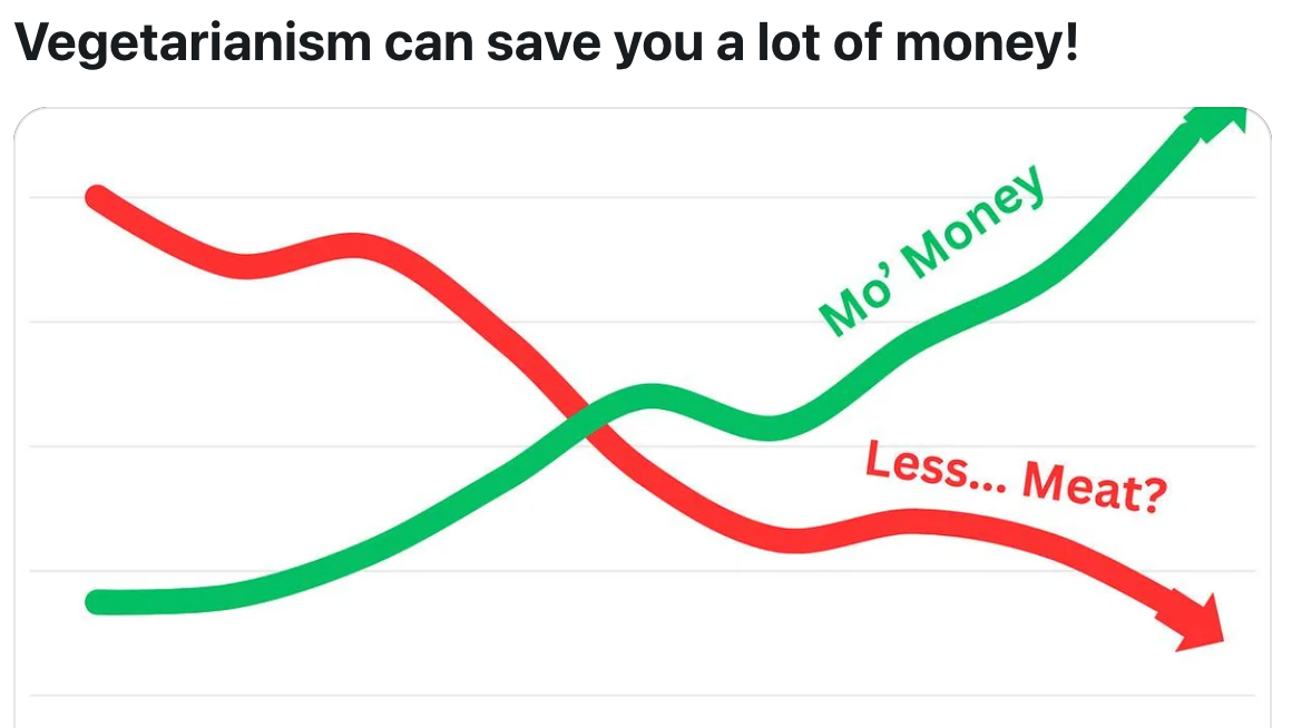 Graph on Vegetarianism