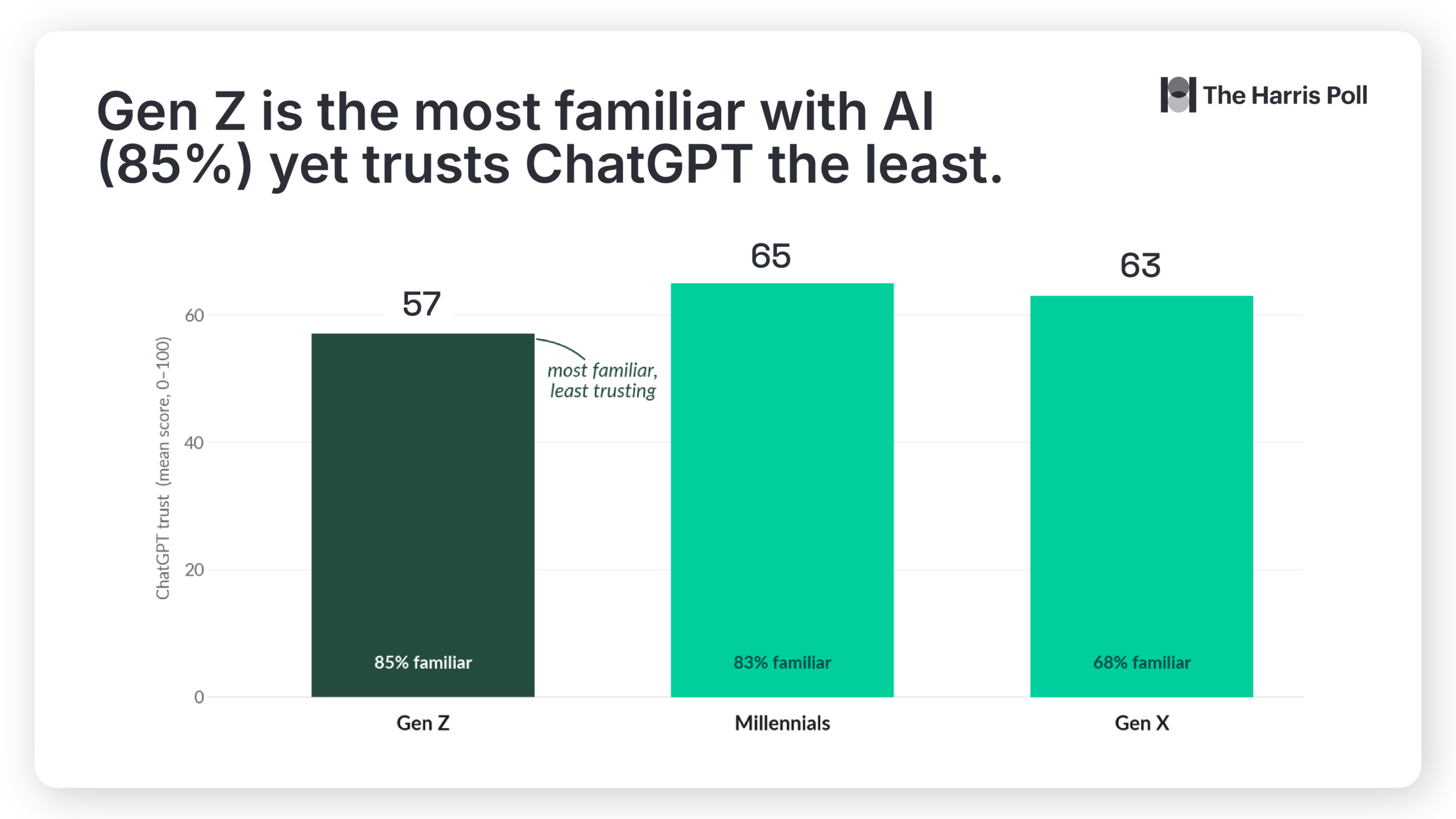 Graph Gen Z is the most familiar with AI but trusts it the least