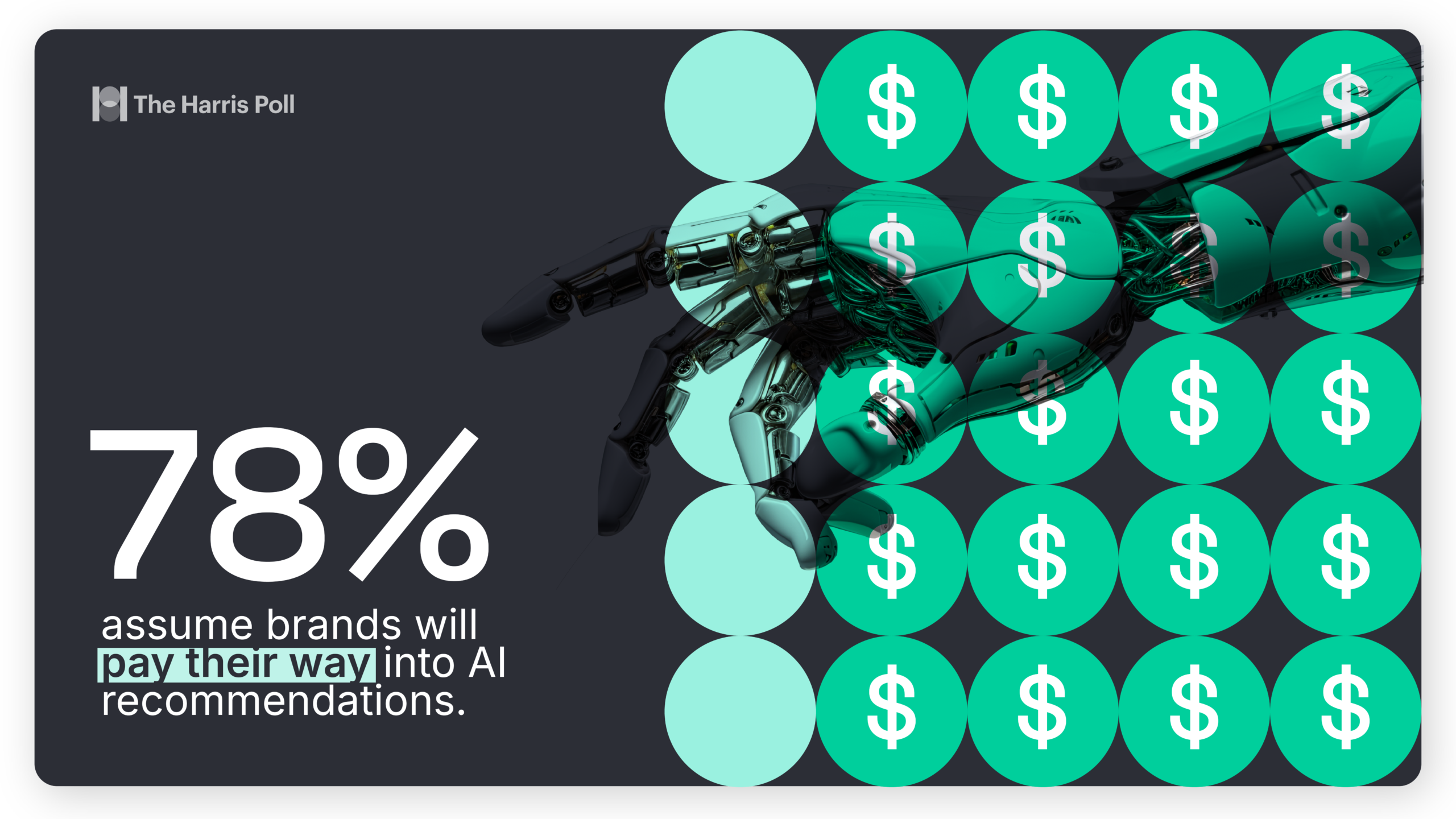 78% assume brands will try to pay their way into AI recommendations
